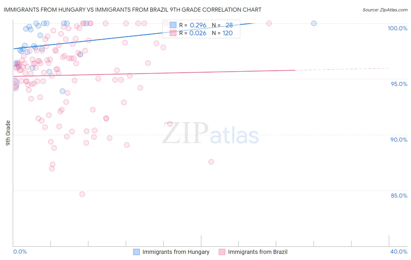 Immigrants from Hungary vs Immigrants from Brazil 9th Grade