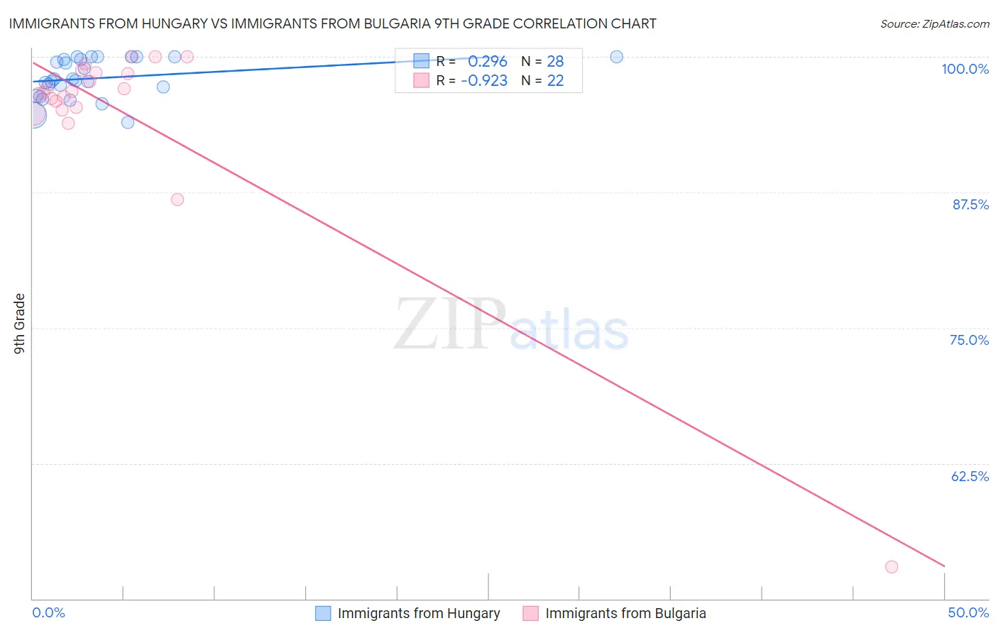 Immigrants from Hungary vs Immigrants from Bulgaria 9th Grade
