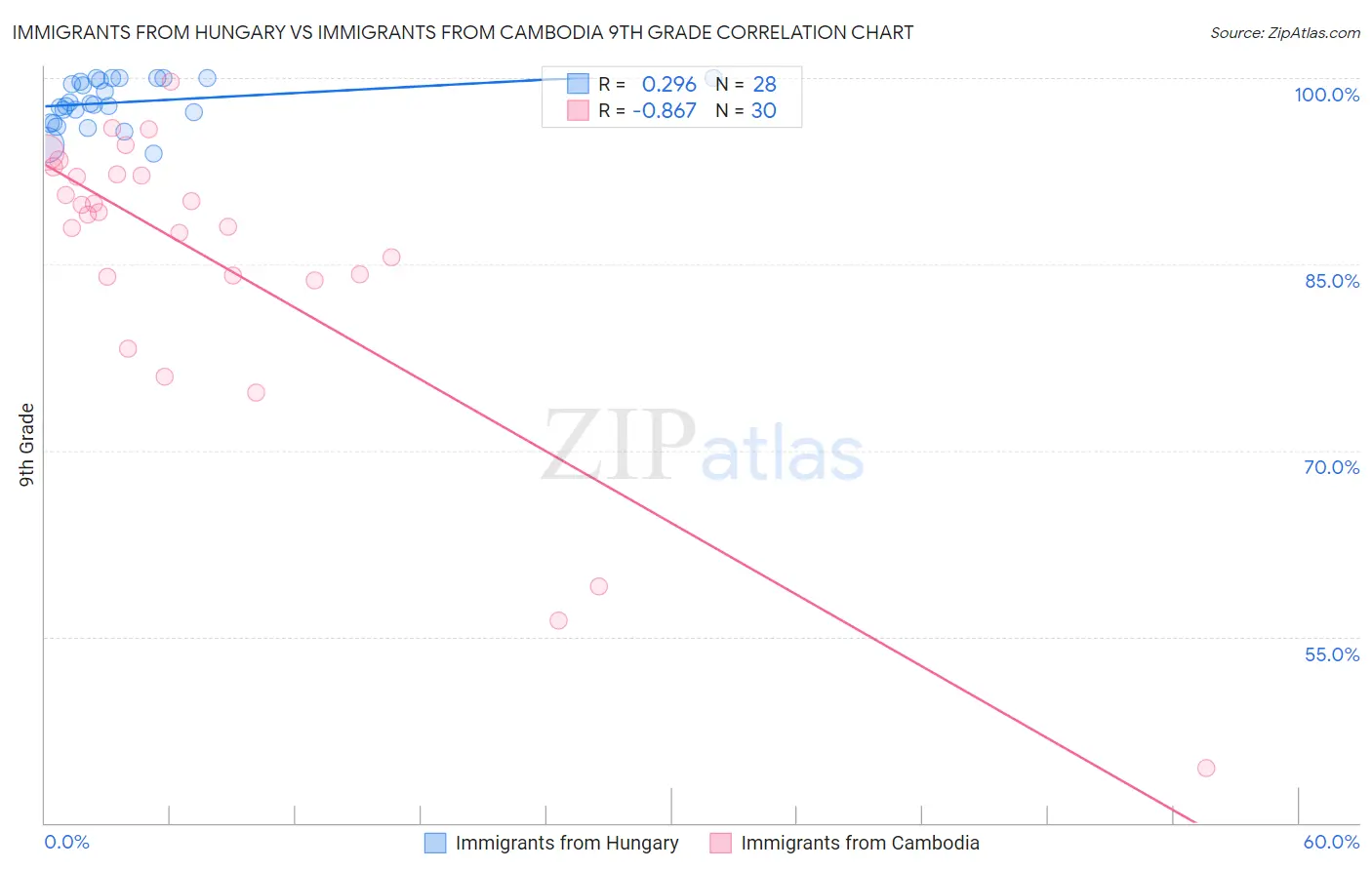 Immigrants from Hungary vs Immigrants from Cambodia 9th Grade