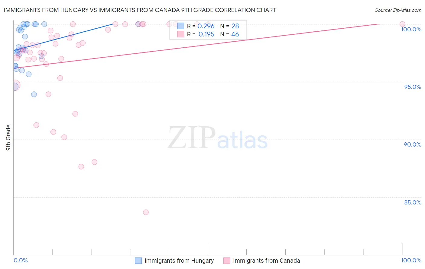 Immigrants from Hungary vs Immigrants from Canada 9th Grade