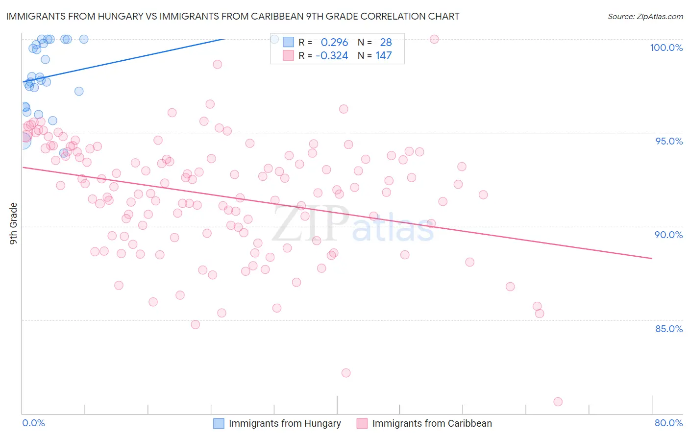 Immigrants from Hungary vs Immigrants from Caribbean 9th Grade