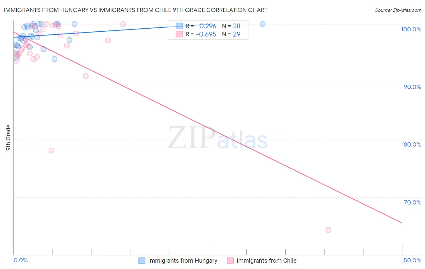 Immigrants from Hungary vs Immigrants from Chile 9th Grade