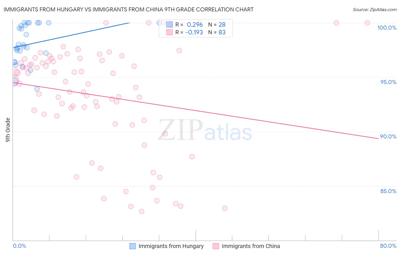 Immigrants from Hungary vs Immigrants from China 9th Grade