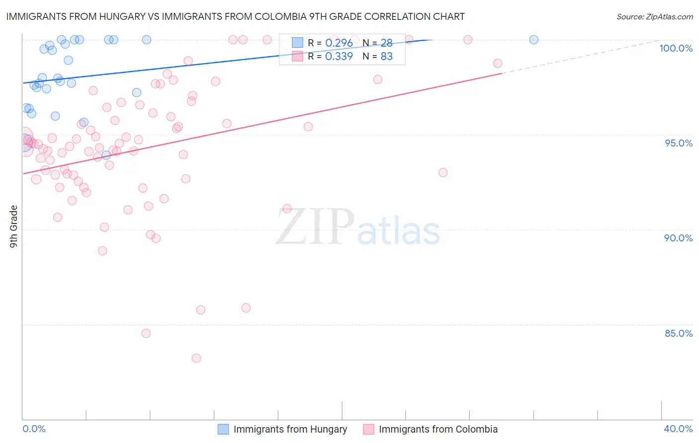 Immigrants from Hungary vs Immigrants from Colombia 9th Grade