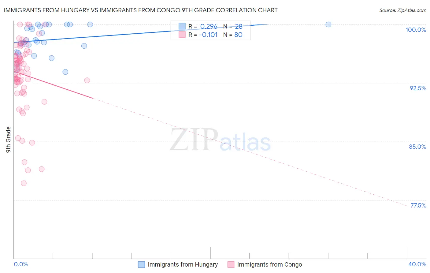 Immigrants from Hungary vs Immigrants from Congo 9th Grade