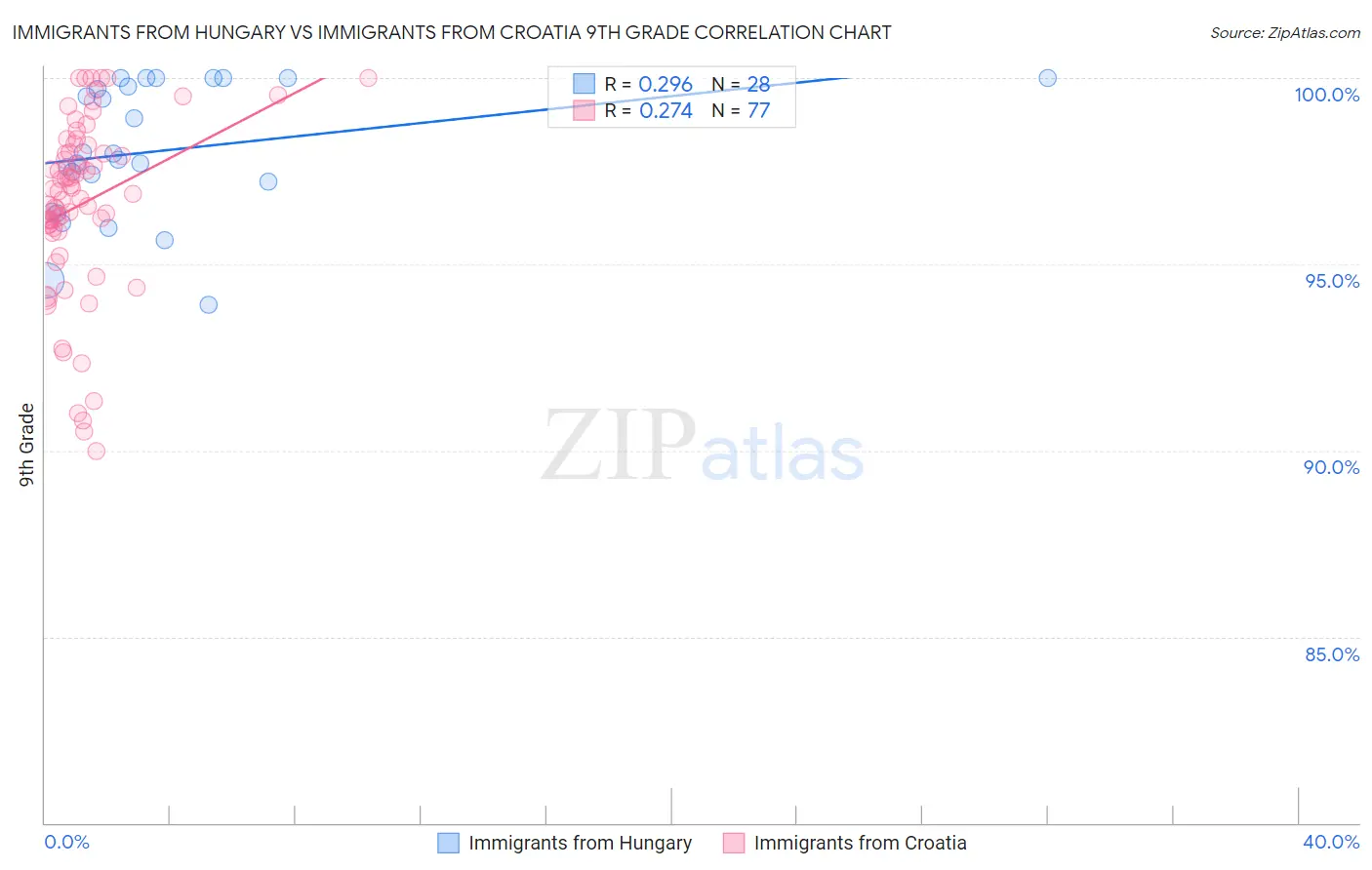 Immigrants from Hungary vs Immigrants from Croatia 9th Grade