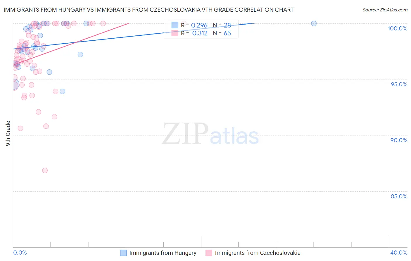 Immigrants from Hungary vs Immigrants from Czechoslovakia 9th Grade