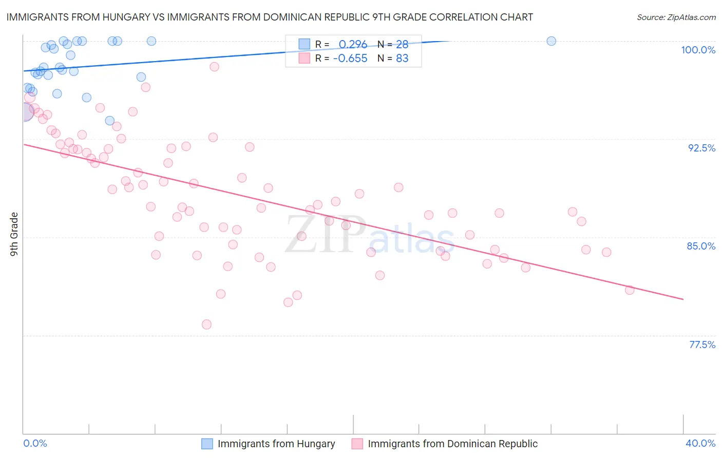 Immigrants from Hungary vs Immigrants from Dominican Republic 9th Grade