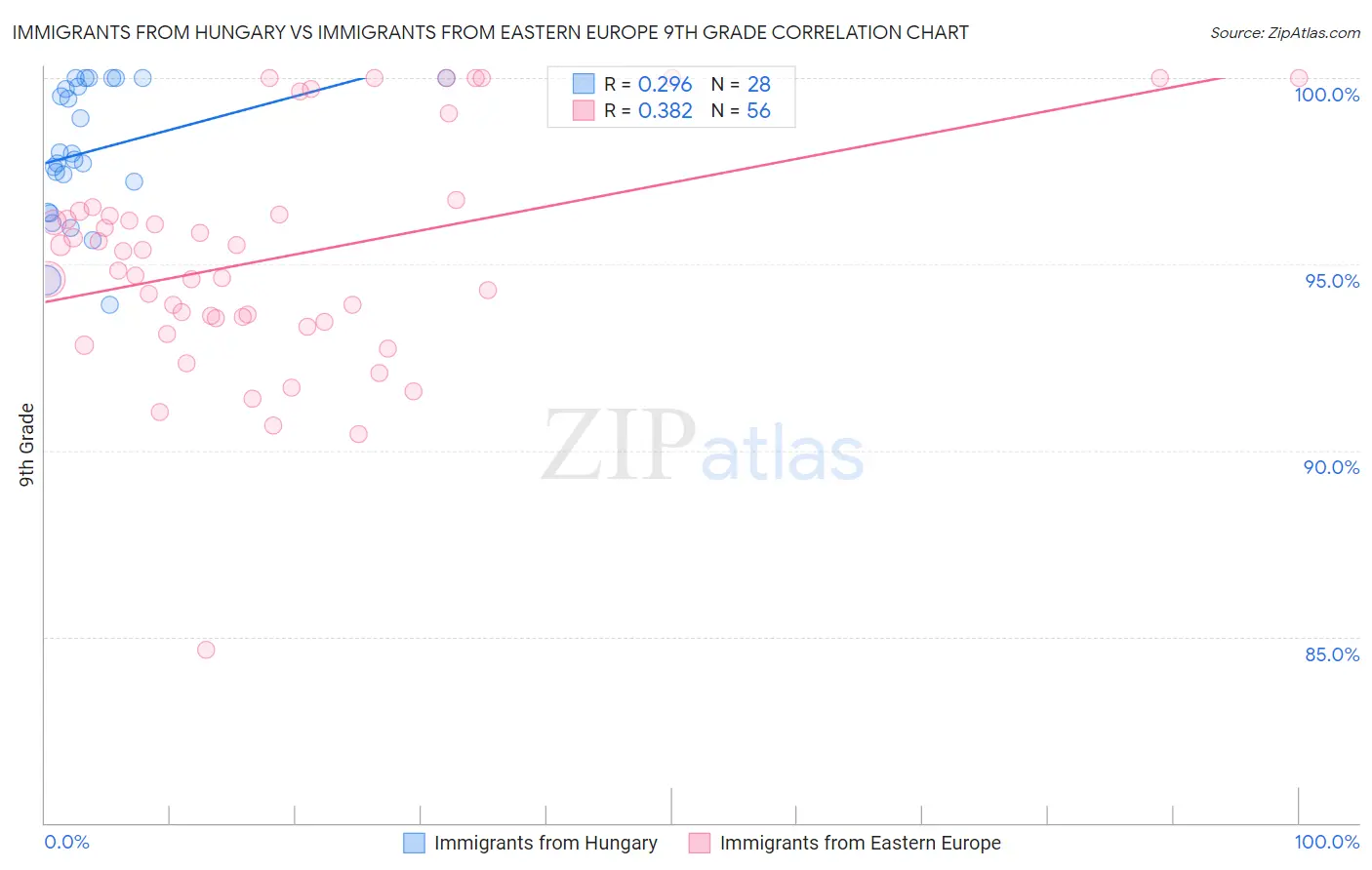 Immigrants from Hungary vs Immigrants from Eastern Europe 9th Grade