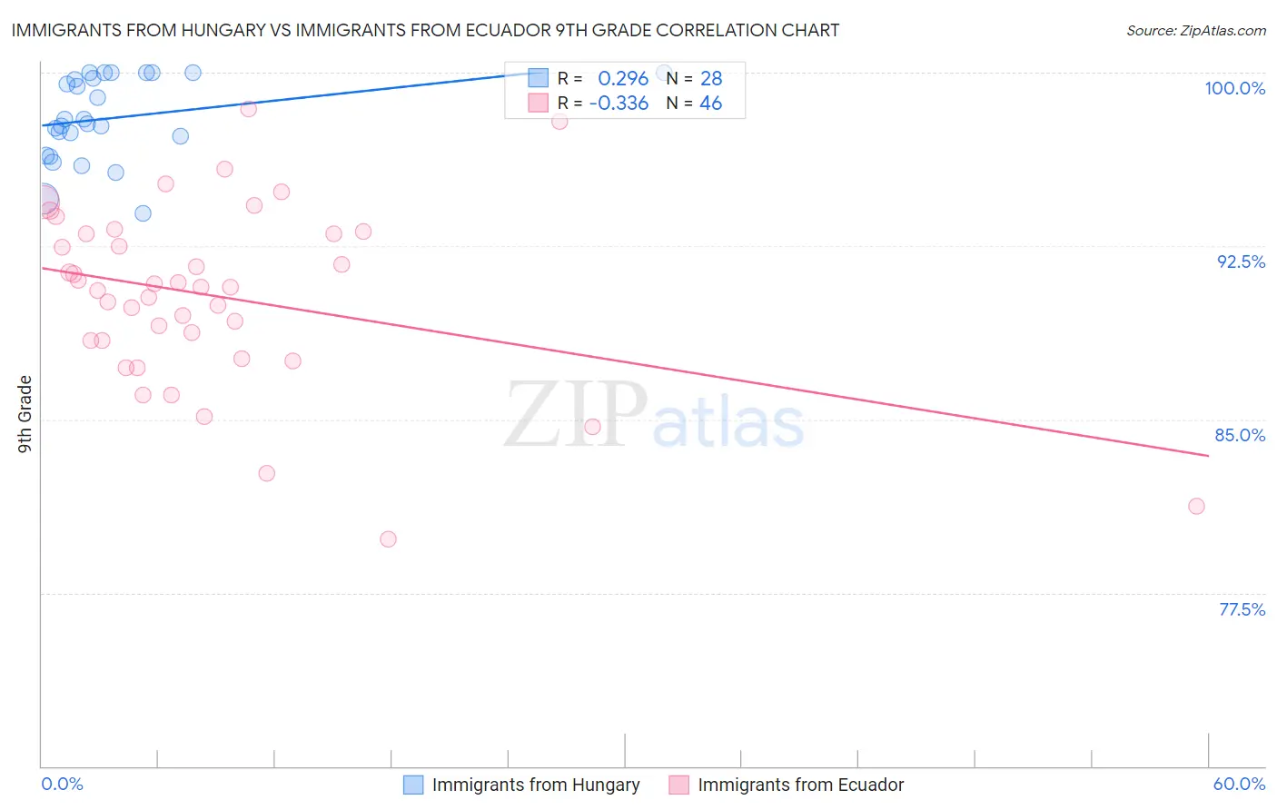 Immigrants from Hungary vs Immigrants from Ecuador 9th Grade