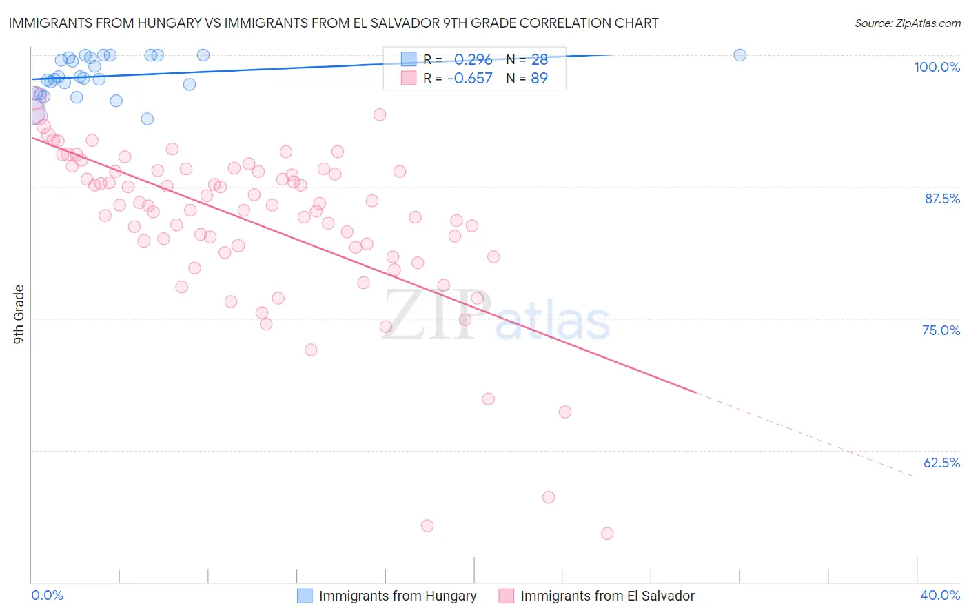 Immigrants from Hungary vs Immigrants from El Salvador 9th Grade