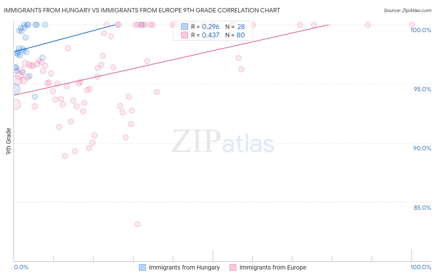 Immigrants from Hungary vs Immigrants from Europe 9th Grade