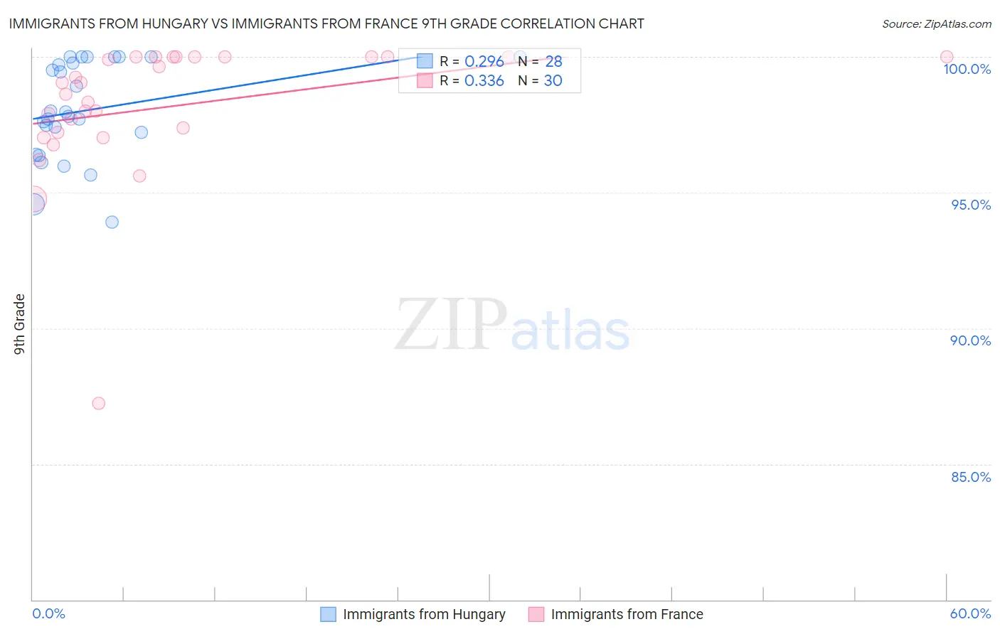 Immigrants from Hungary vs Immigrants from France 9th Grade