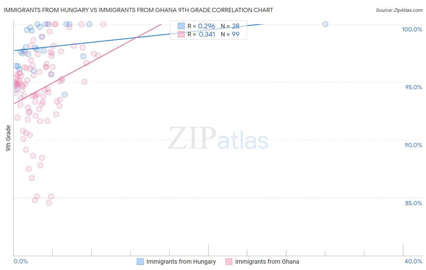 Immigrants from Hungary vs Immigrants from Ghana 9th Grade