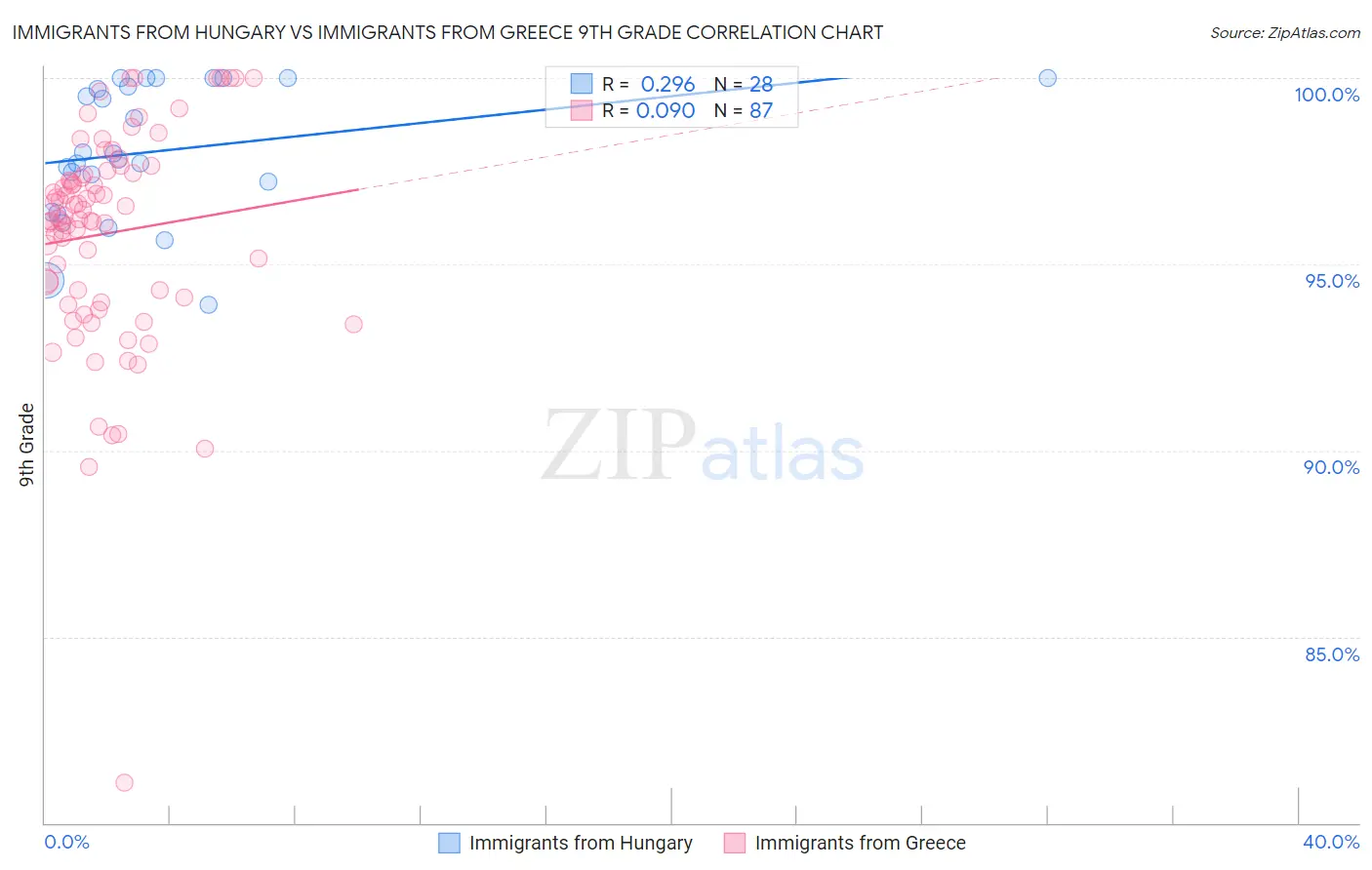 Immigrants from Hungary vs Immigrants from Greece 9th Grade