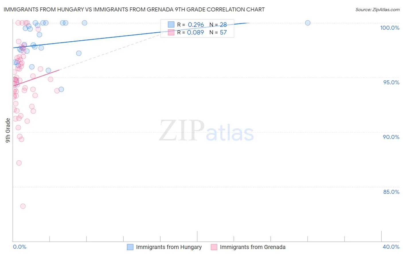 Immigrants from Hungary vs Immigrants from Grenada 9th Grade