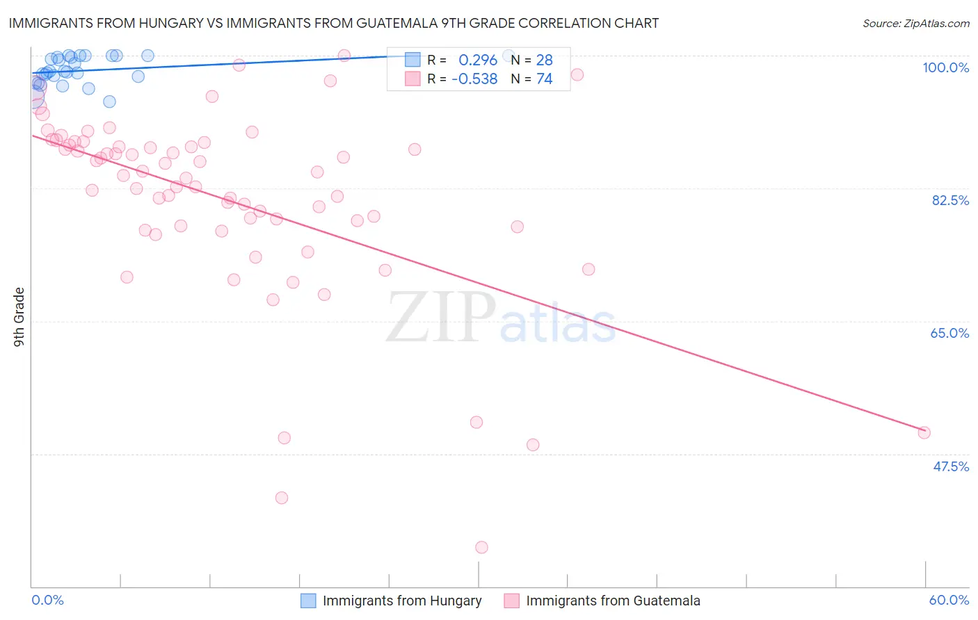 Immigrants from Hungary vs Immigrants from Guatemala 9th Grade
