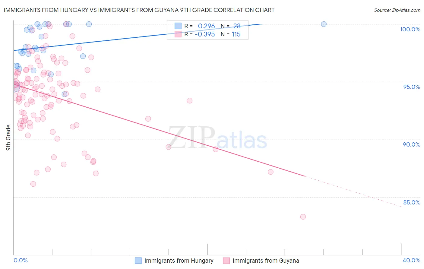 Immigrants from Hungary vs Immigrants from Guyana 9th Grade