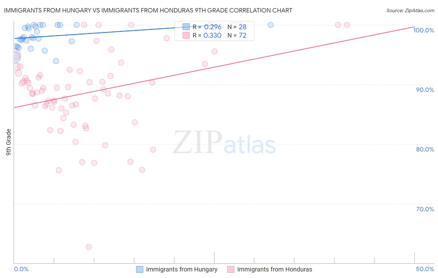 Immigrants from Hungary vs Immigrants from Honduras 9th Grade