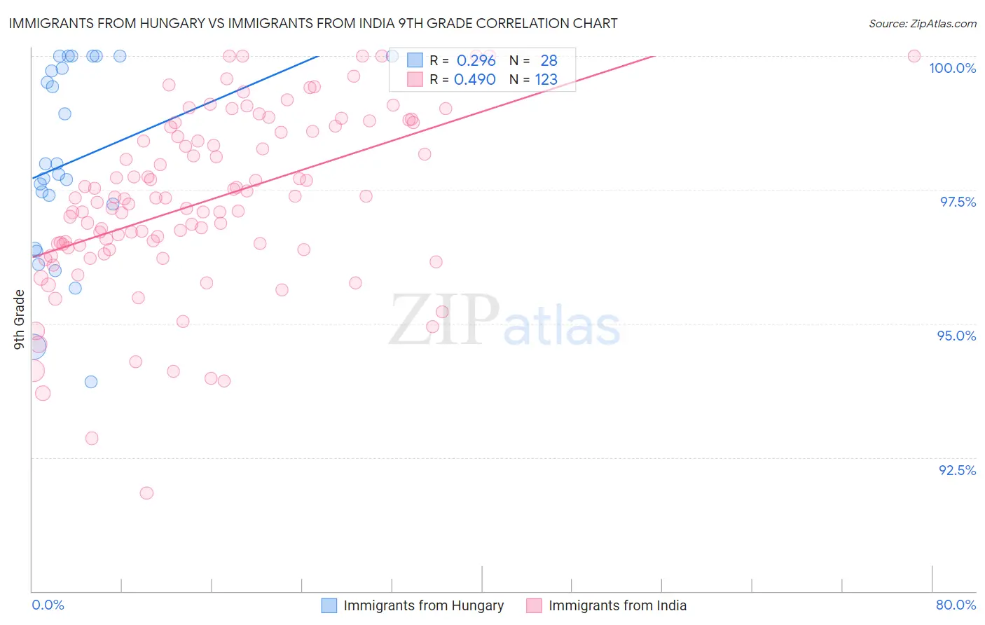 Immigrants from Hungary vs Immigrants from India 9th Grade
