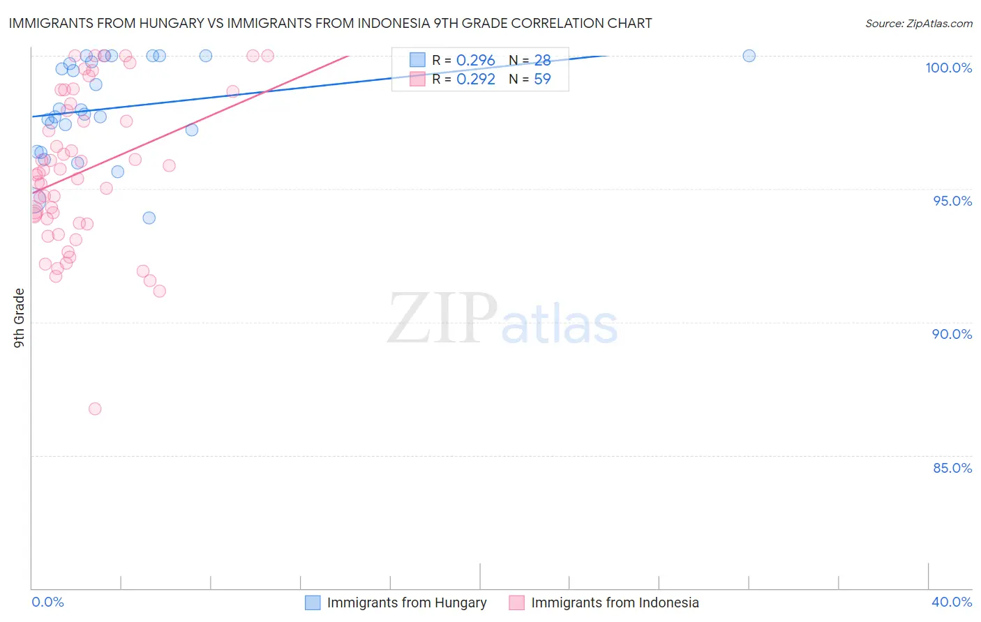 Immigrants from Hungary vs Immigrants from Indonesia 9th Grade