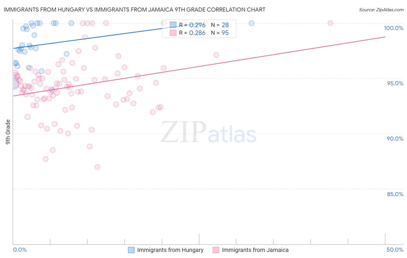 Immigrants from Hungary vs Immigrants from Jamaica 9th Grade
