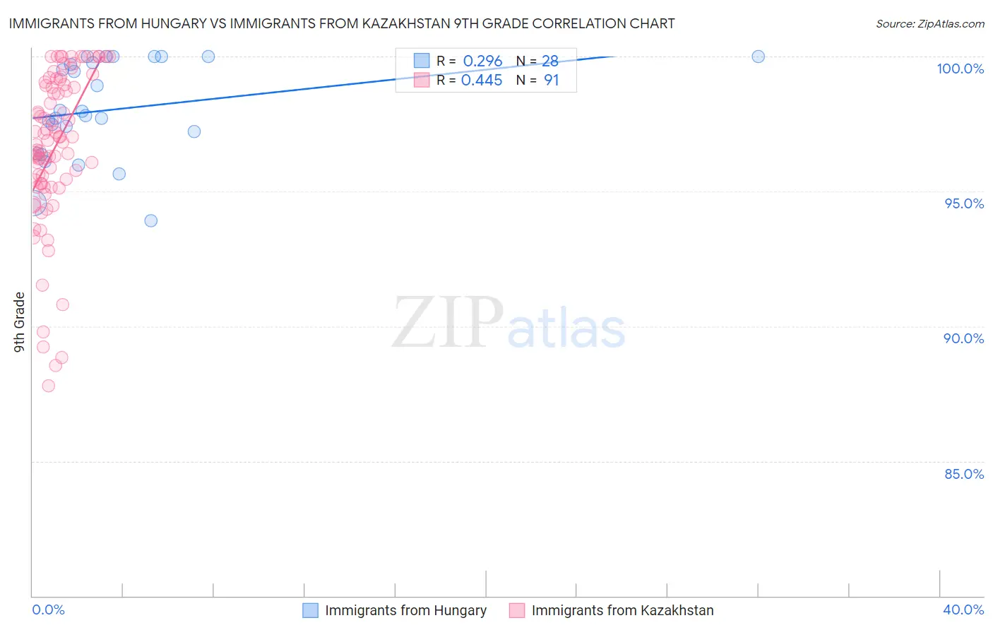 Immigrants from Hungary vs Immigrants from Kazakhstan 9th Grade