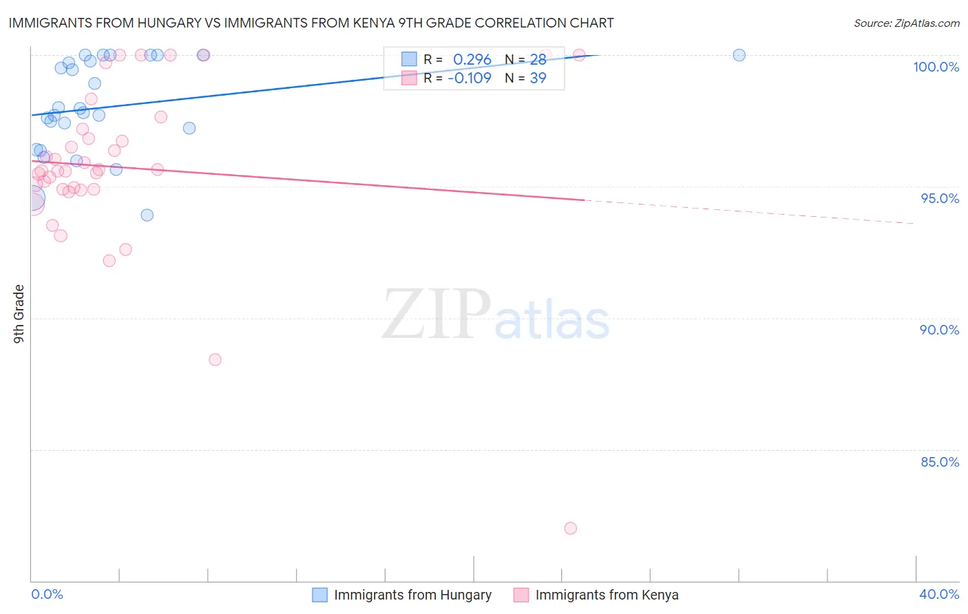 Immigrants from Hungary vs Immigrants from Kenya 9th Grade