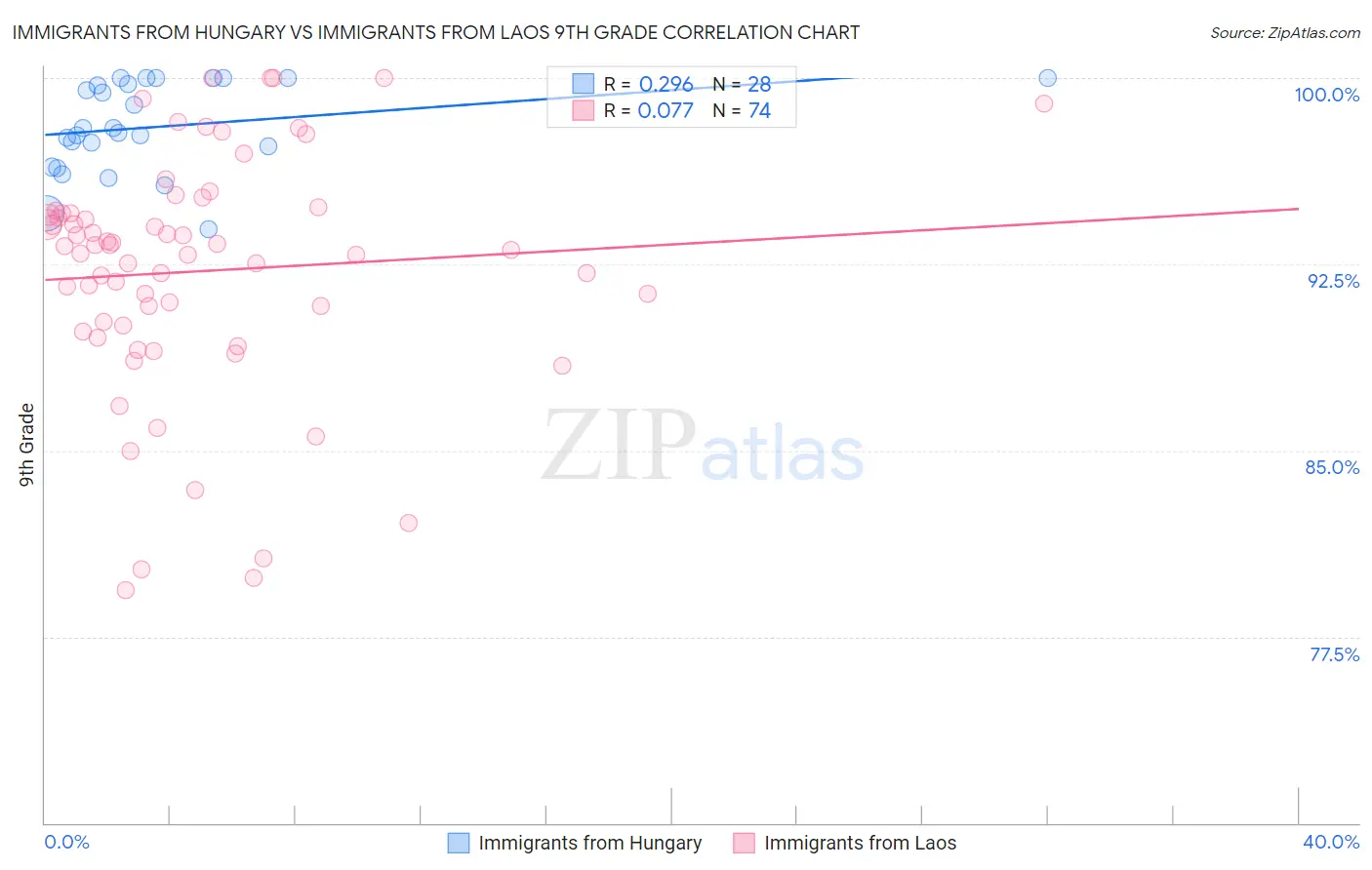 Immigrants from Hungary vs Immigrants from Laos 9th Grade