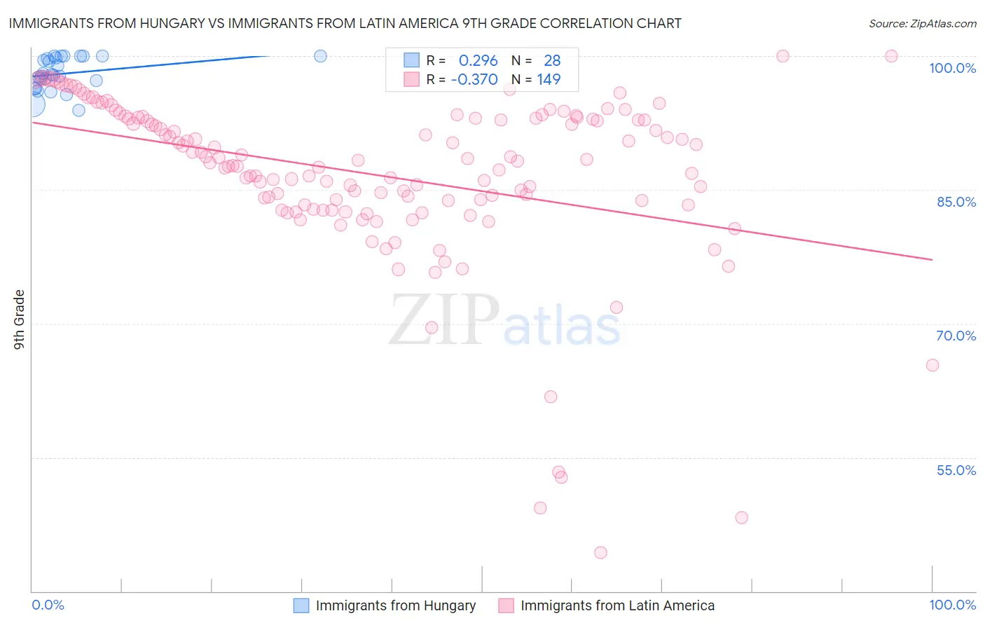 Immigrants from Hungary vs Immigrants from Latin America 9th Grade