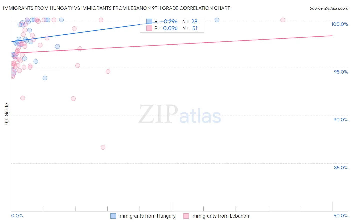 Immigrants from Hungary vs Immigrants from Lebanon 9th Grade
