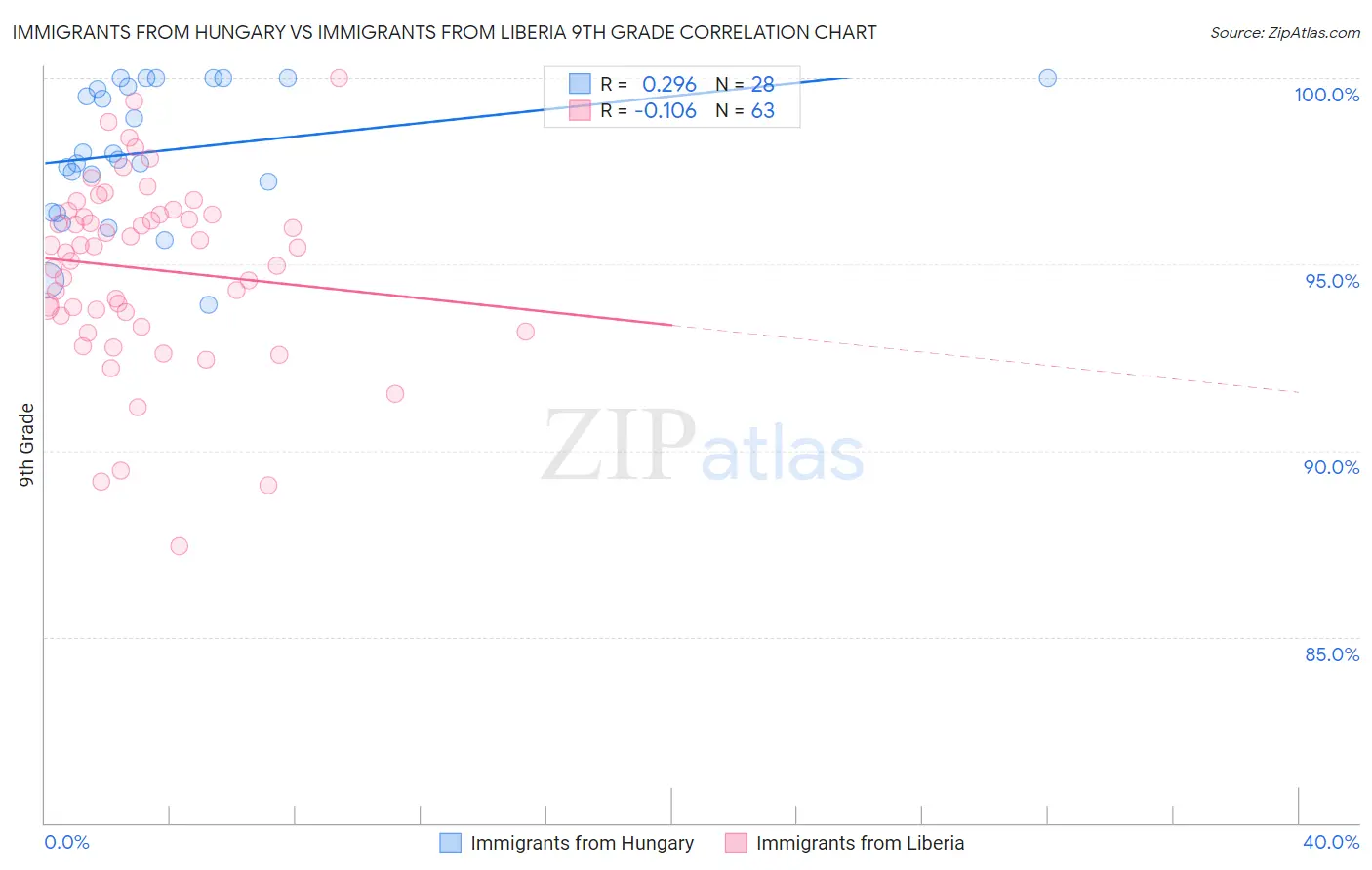 Immigrants from Hungary vs Immigrants from Liberia 9th Grade