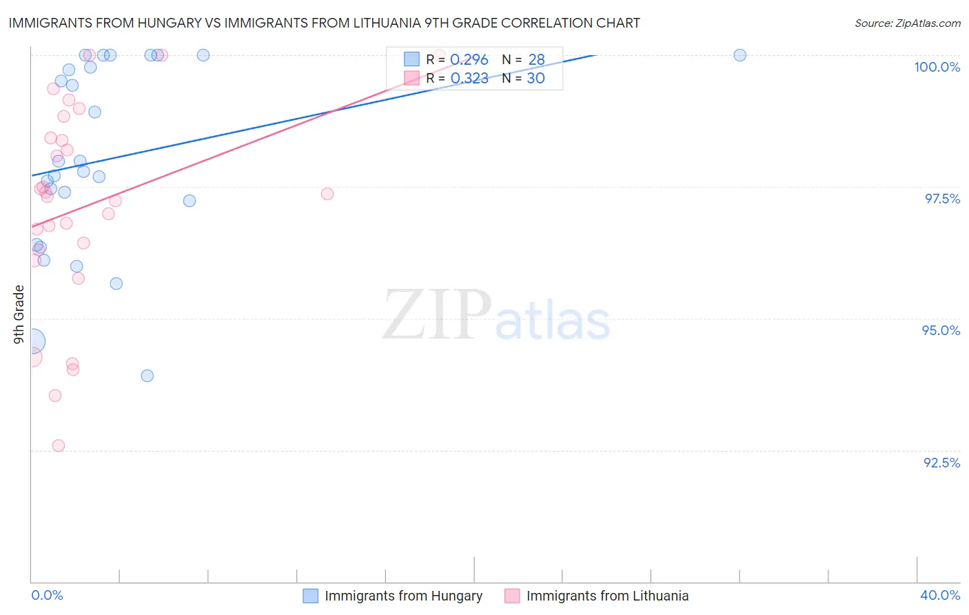 Immigrants from Hungary vs Immigrants from Lithuania 9th Grade
