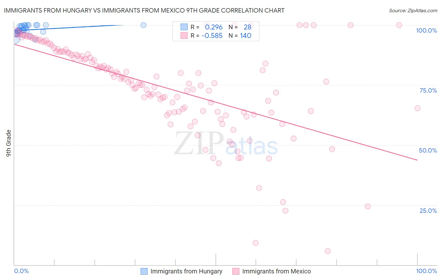 Immigrants from Hungary vs Immigrants from Mexico 9th Grade