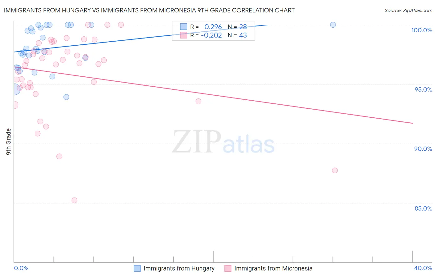 Immigrants from Hungary vs Immigrants from Micronesia 9th Grade