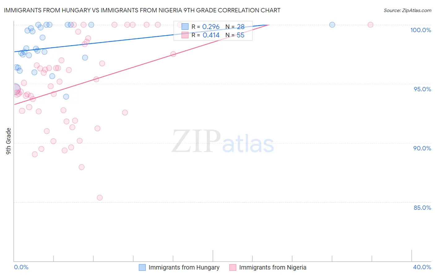 Immigrants from Hungary vs Immigrants from Nigeria 9th Grade
