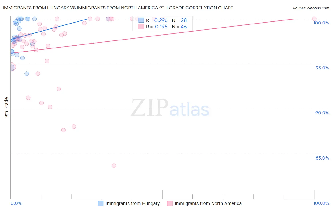 Immigrants from Hungary vs Immigrants from North America 9th Grade