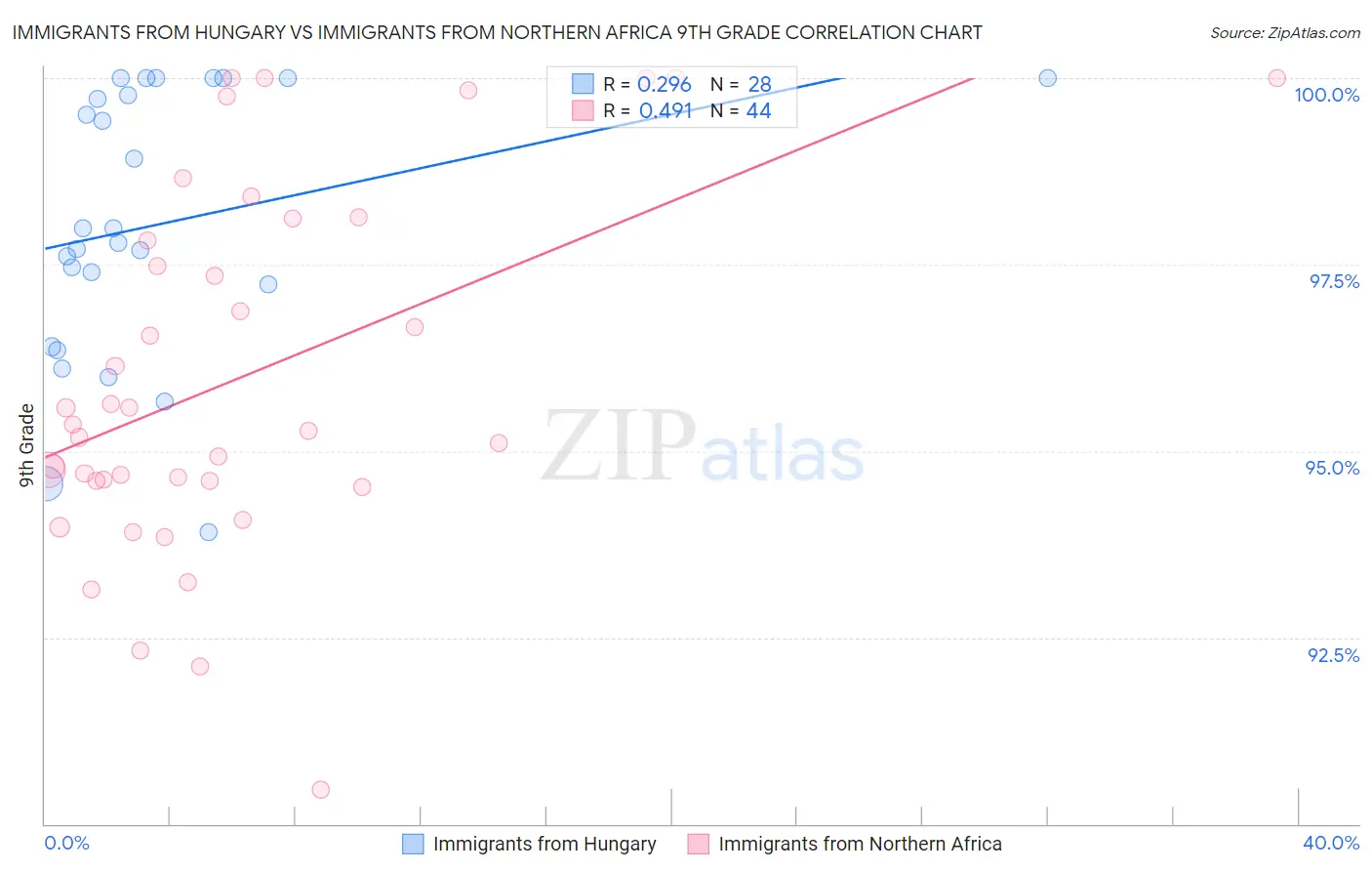 Immigrants from Hungary vs Immigrants from Northern Africa 9th Grade