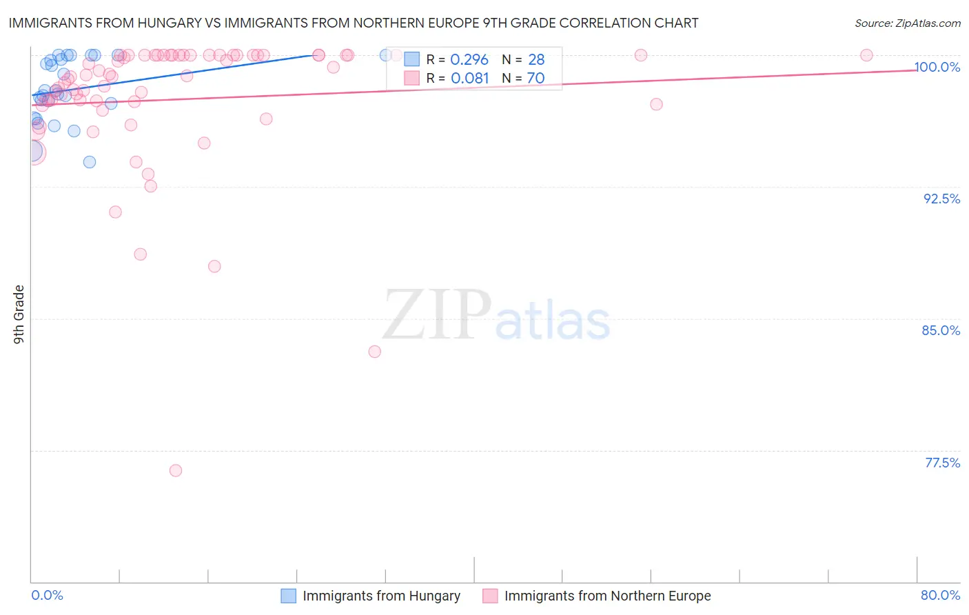 Immigrants from Hungary vs Immigrants from Northern Europe 9th Grade