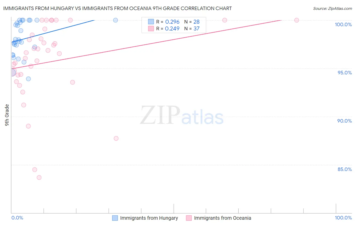 Immigrants from Hungary vs Immigrants from Oceania 9th Grade