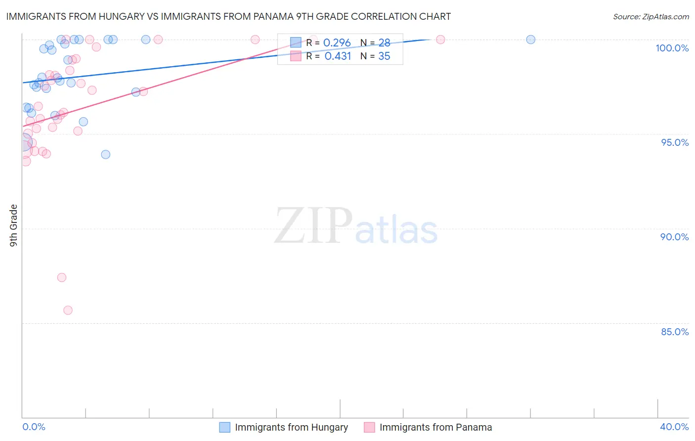 Immigrants from Hungary vs Immigrants from Panama 9th Grade