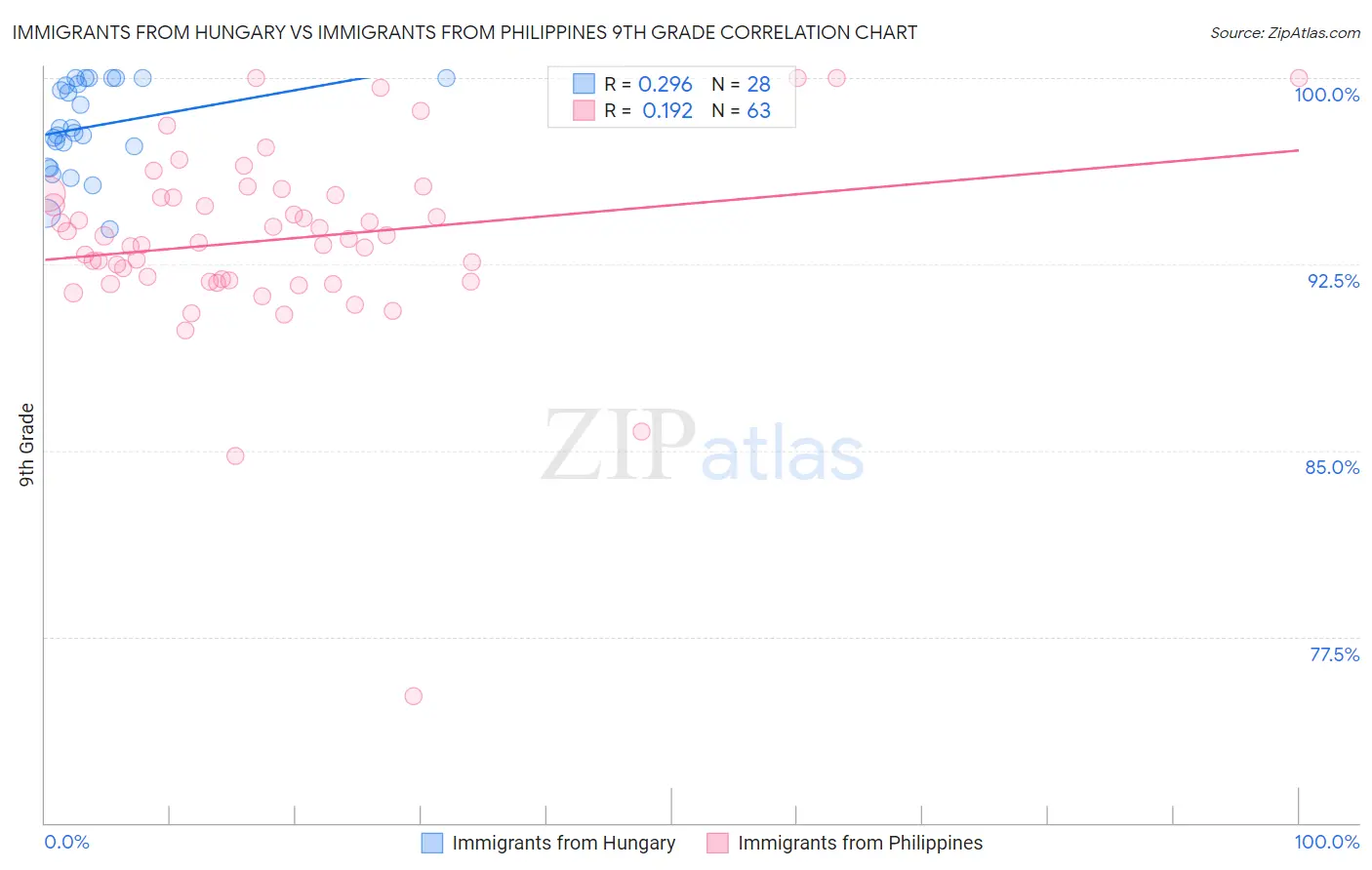 Immigrants from Hungary vs Immigrants from Philippines 9th Grade