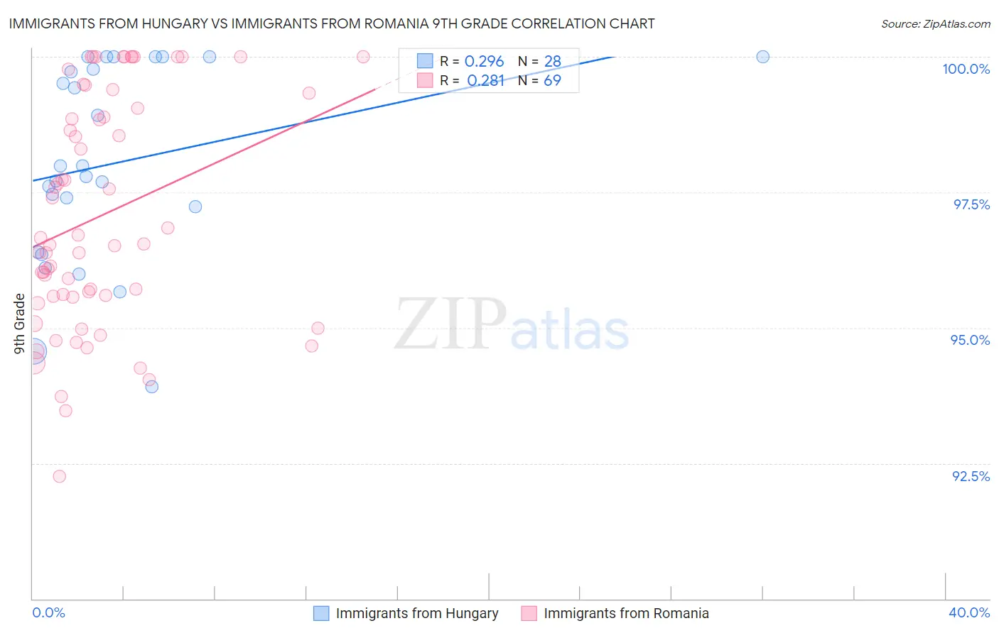 Immigrants from Hungary vs Immigrants from Romania 9th Grade
