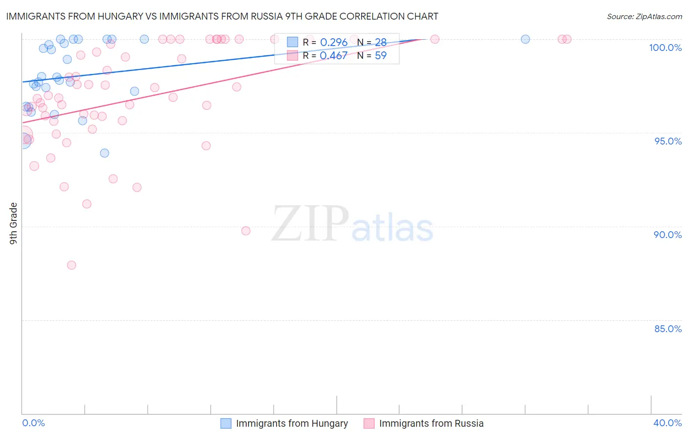 Immigrants from Hungary vs Immigrants from Russia 9th Grade