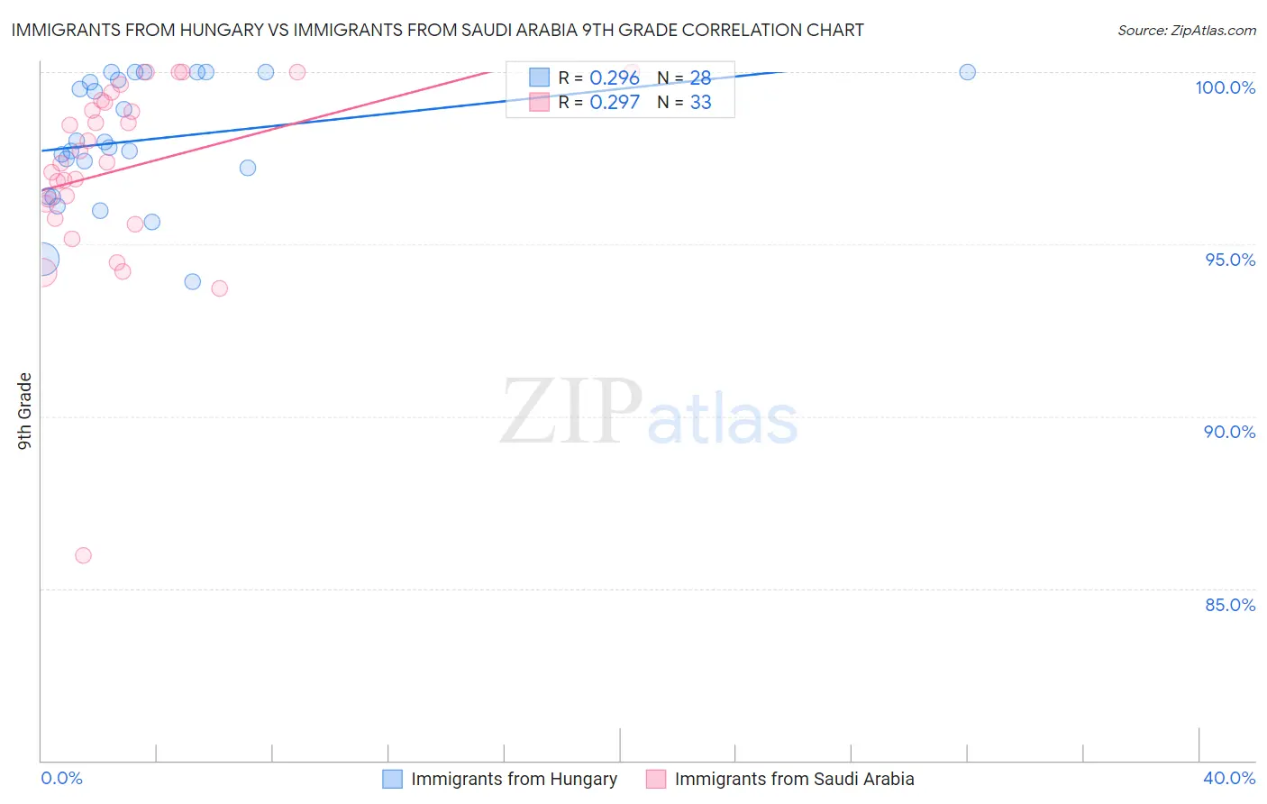 Immigrants from Hungary vs Immigrants from Saudi Arabia 9th Grade