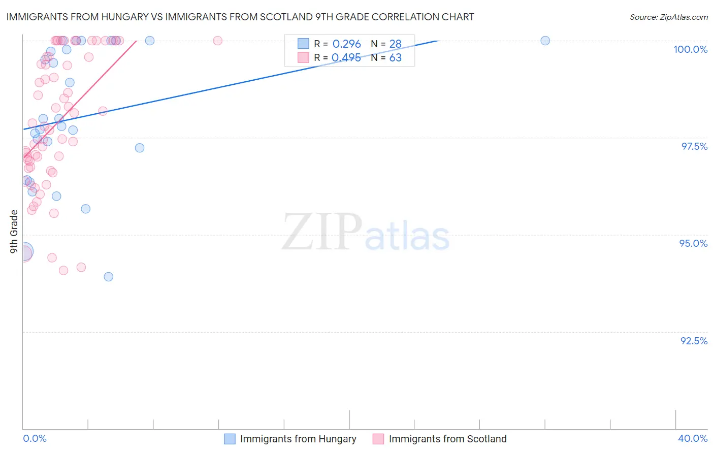 Immigrants from Hungary vs Immigrants from Scotland 9th Grade