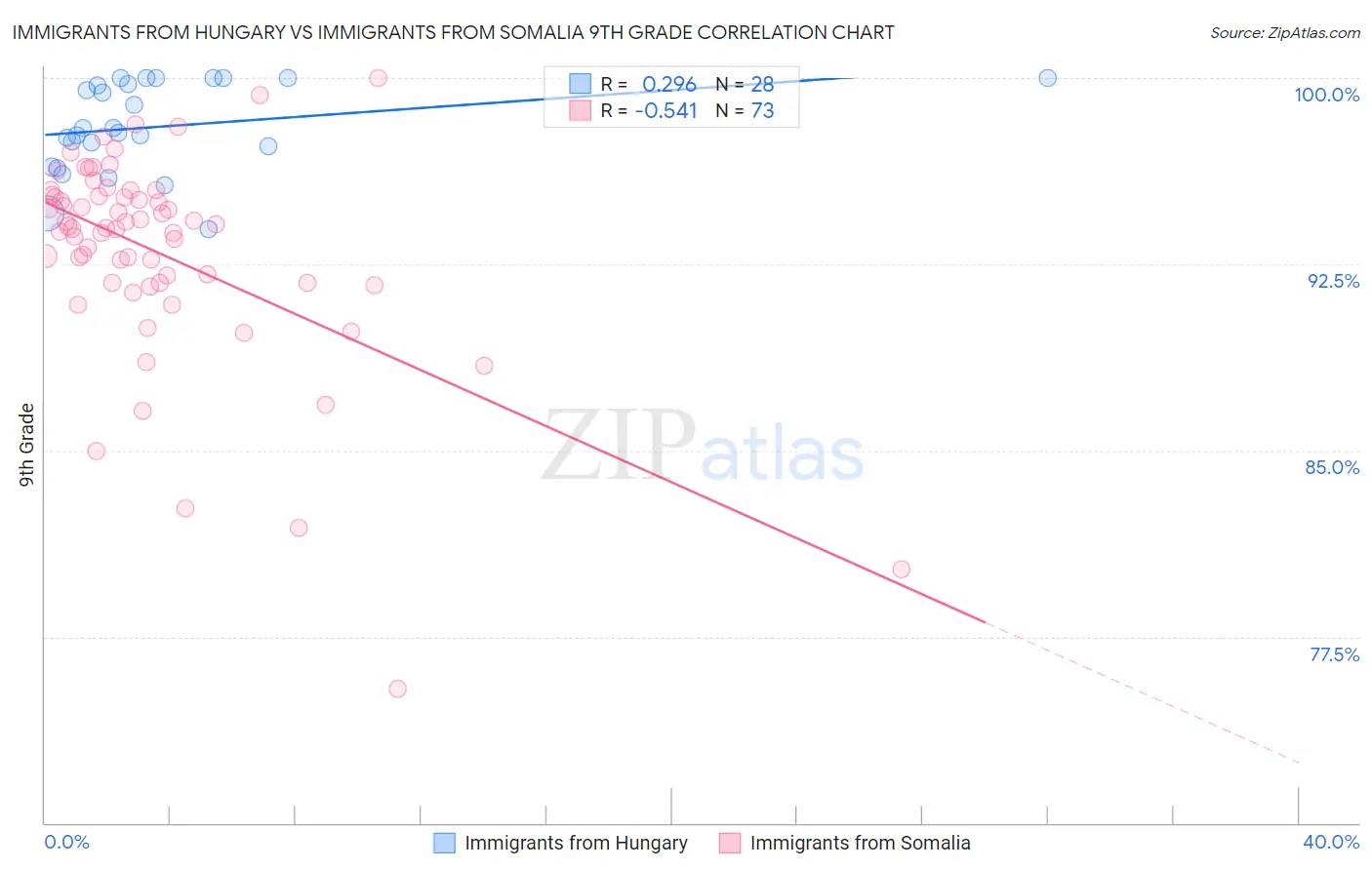 Immigrants from Hungary vs Immigrants from Somalia 9th Grade