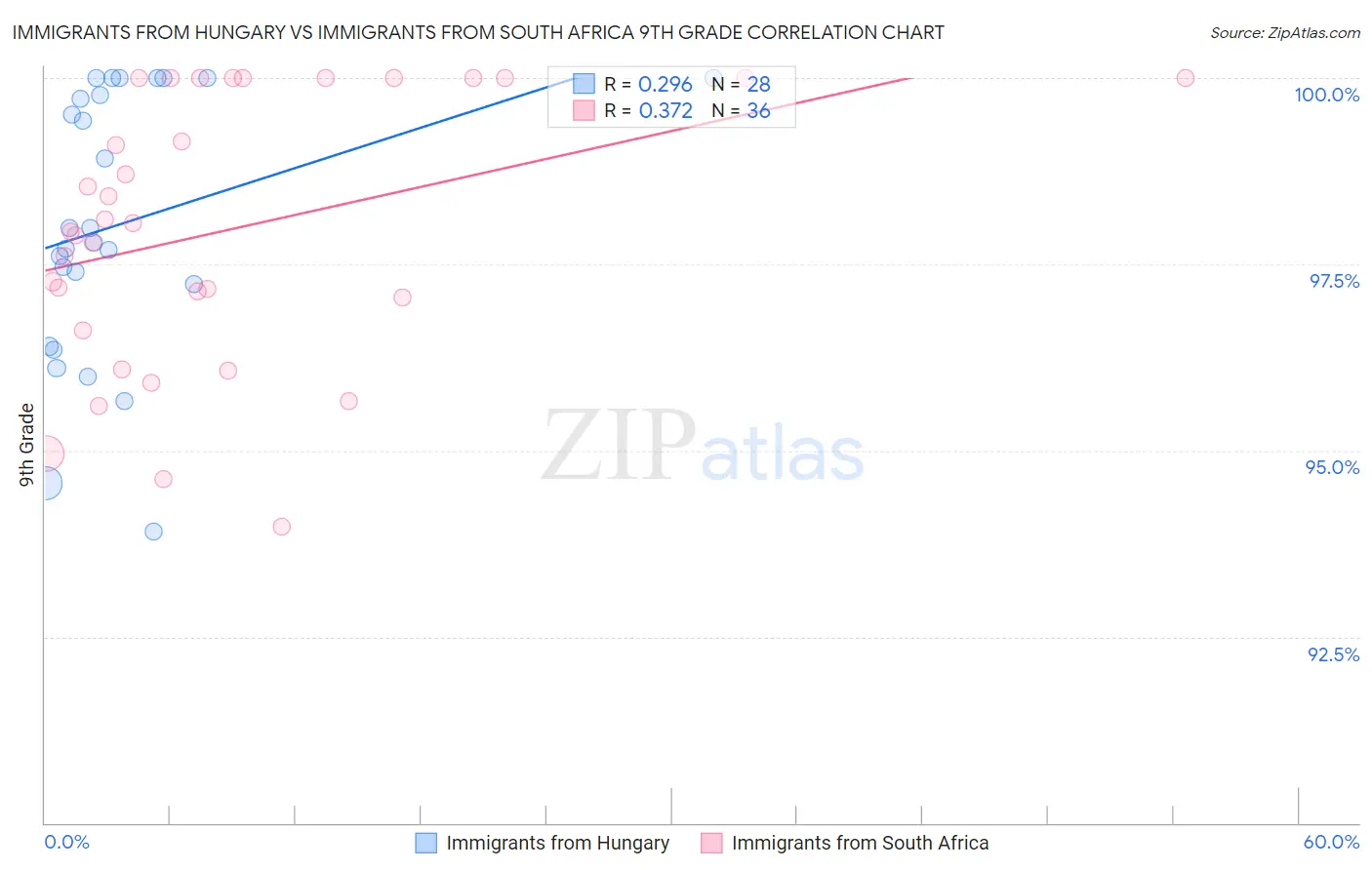 Immigrants from Hungary vs Immigrants from South Africa 9th Grade