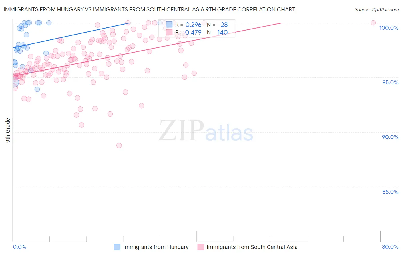 Immigrants from Hungary vs Immigrants from South Central Asia 9th Grade