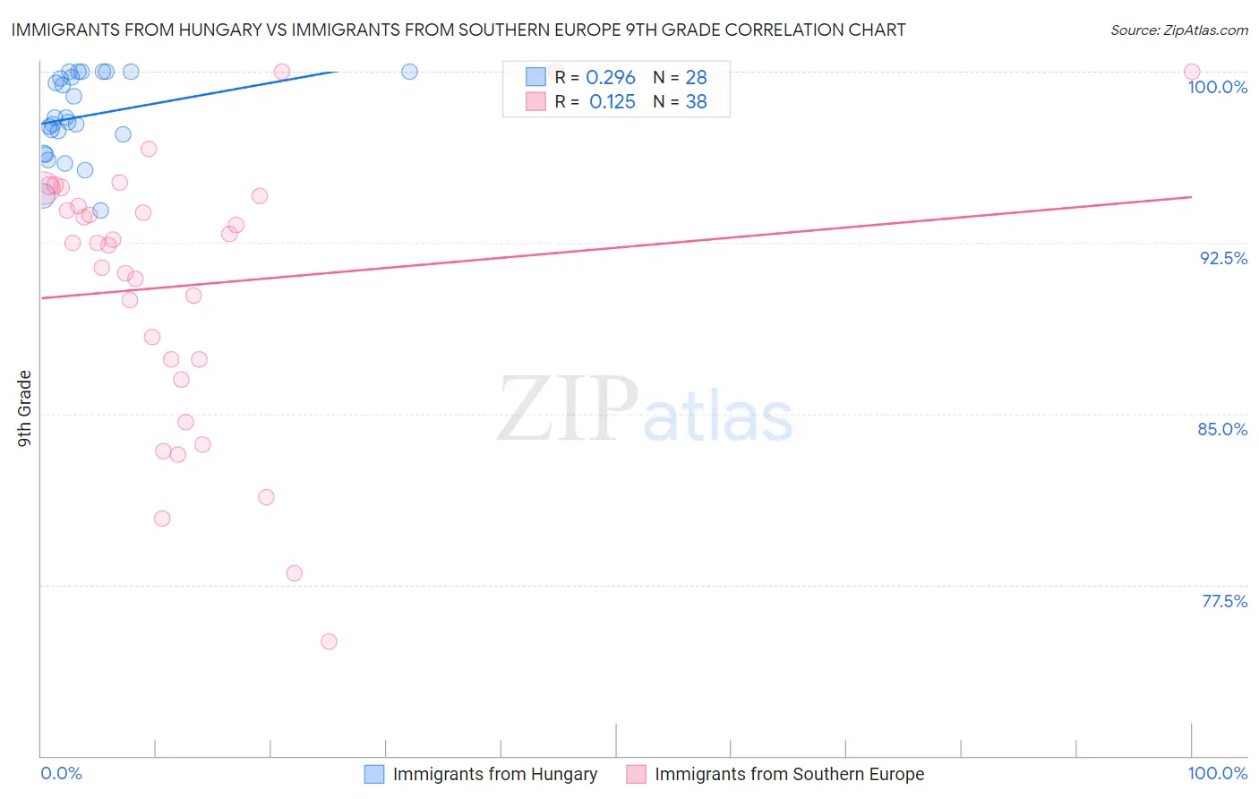 Immigrants from Hungary vs Immigrants from Southern Europe 9th Grade